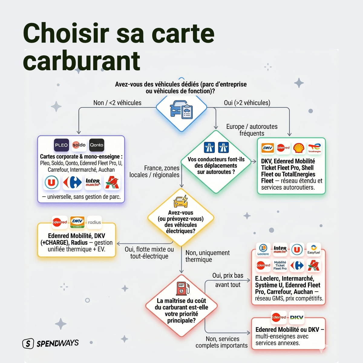 Choisir Carte Carburant Arbre Decision 2